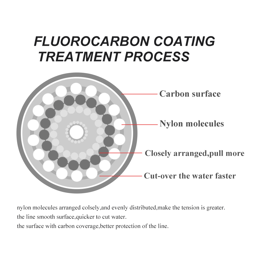 FTK 120m niewidoczna żyłka węd – Fluorocarbon Line recenzja i cena
