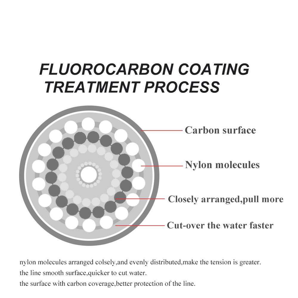 FTK żyłka wędkarska z powłoką  – Fluorocarbon Line recenzja i cena